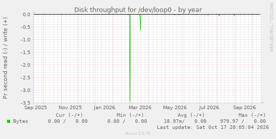 Disk throughput for /dev/loop0