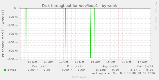 Disk throughput for /dev/loop1