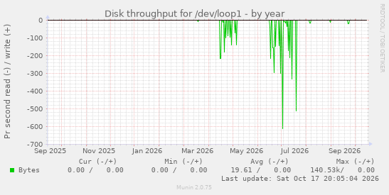 Disk throughput for /dev/loop1