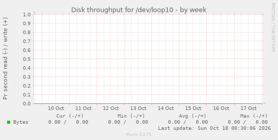 Disk throughput for /dev/loop10