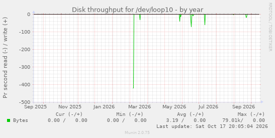 Disk throughput for /dev/loop10