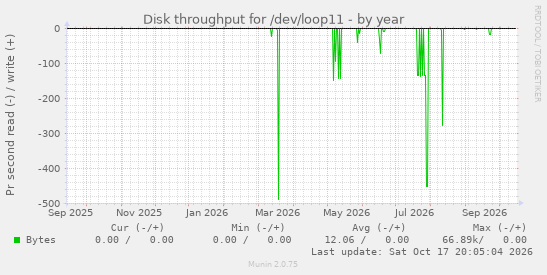 Disk throughput for /dev/loop11
