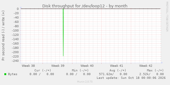 Disk throughput for /dev/loop12