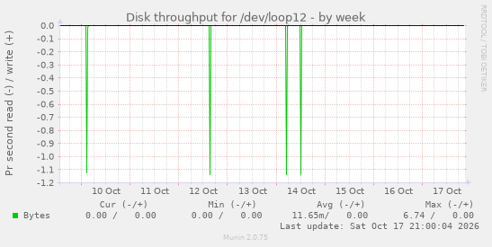 Disk throughput for /dev/loop12