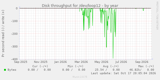 Disk throughput for /dev/loop12