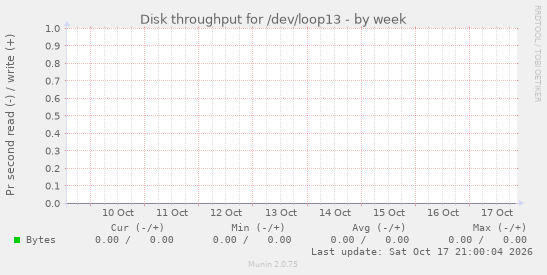 Disk throughput for /dev/loop13