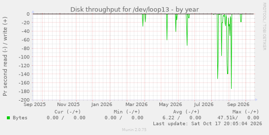 Disk throughput for /dev/loop13