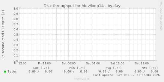 Disk throughput for /dev/loop14