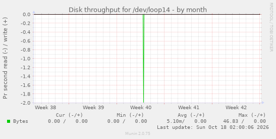 Disk throughput for /dev/loop14
