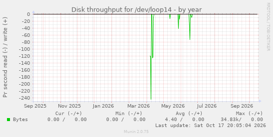Disk throughput for /dev/loop14