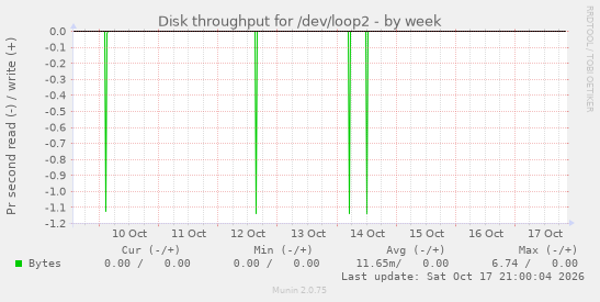 Disk throughput for /dev/loop2