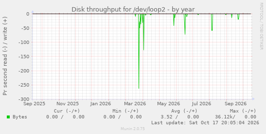 Disk throughput for /dev/loop2