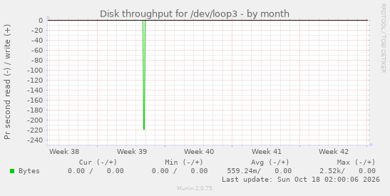 Disk throughput for /dev/loop3
