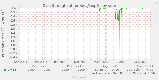 Disk throughput for /dev/loop3