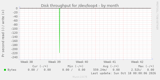 Disk throughput for /dev/loop4