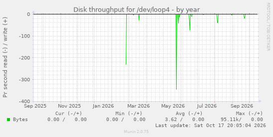 Disk throughput for /dev/loop4