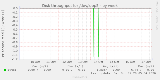 Disk throughput for /dev/loop5