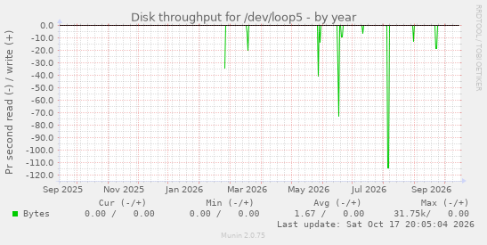 Disk throughput for /dev/loop5