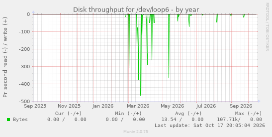 Disk throughput for /dev/loop6