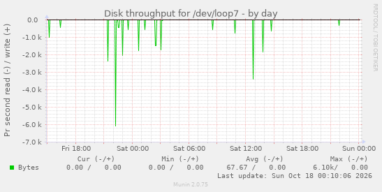 Disk throughput for /dev/loop7