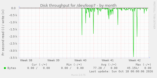 Disk throughput for /dev/loop7
