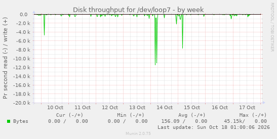 Disk throughput for /dev/loop7