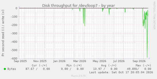 Disk throughput for /dev/loop7