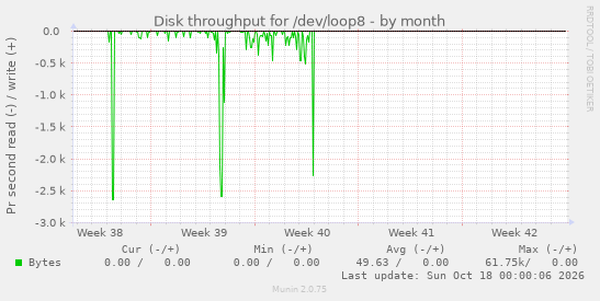 Disk throughput for /dev/loop8