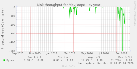 Disk throughput for /dev/loop8