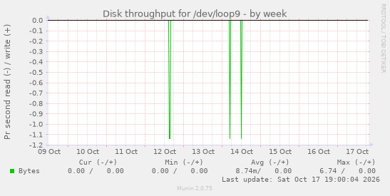 Disk throughput for /dev/loop9
