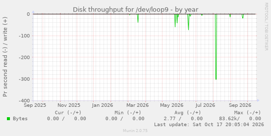 Disk throughput for /dev/loop9