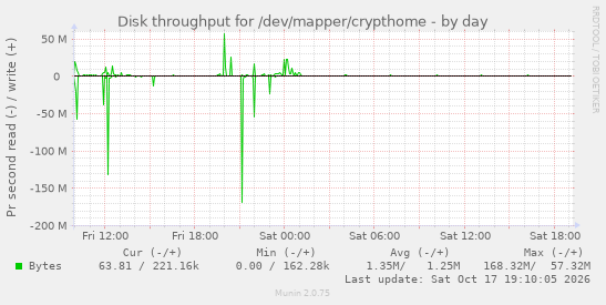 Disk throughput for /dev/mapper/crypthome