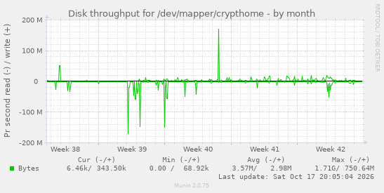 Disk throughput for /dev/mapper/crypthome
