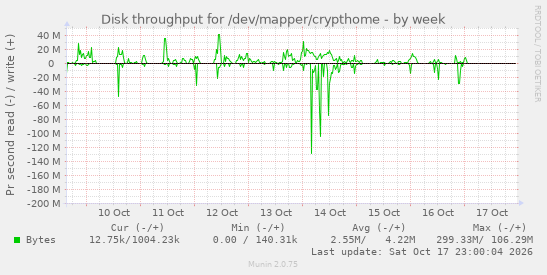 Disk throughput for /dev/mapper/crypthome