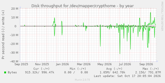 Disk throughput for /dev/mapper/crypthome