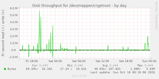 Disk throughput for /dev/mapper/cryptroot