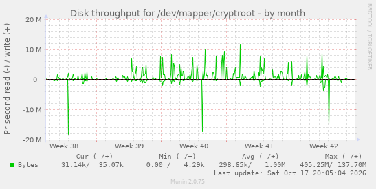 Disk throughput for /dev/mapper/cryptroot