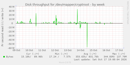 Disk throughput for /dev/mapper/cryptroot
