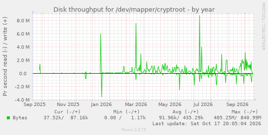 Disk throughput for /dev/mapper/cryptroot