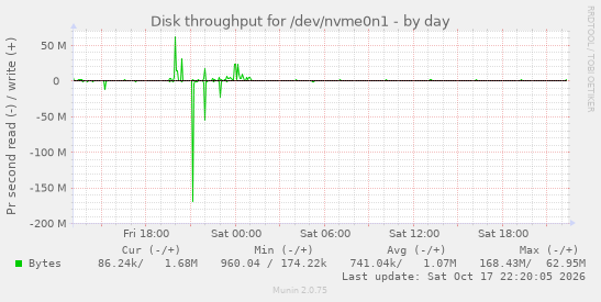 Disk throughput for /dev/nvme0n1