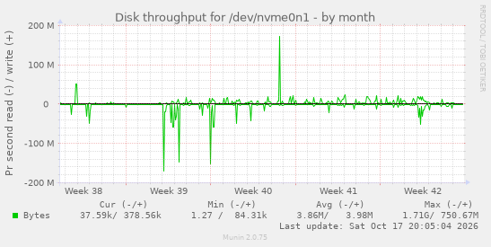 Disk throughput for /dev/nvme0n1