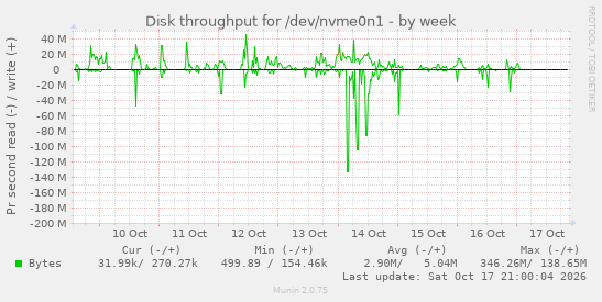 Disk throughput for /dev/nvme0n1