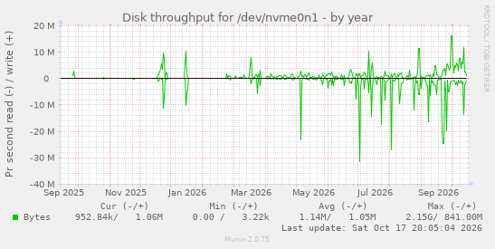 Disk throughput for /dev/nvme0n1