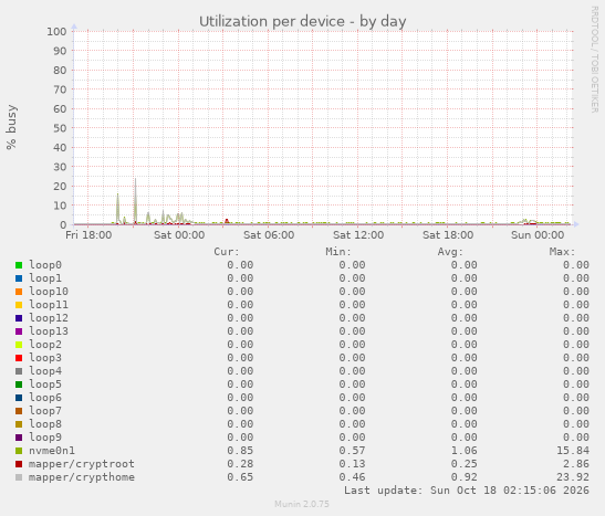Utilization per device