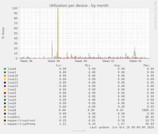 Utilization per device