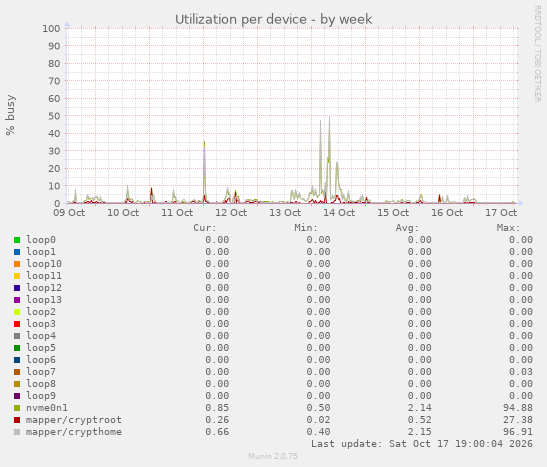 Utilization per device
