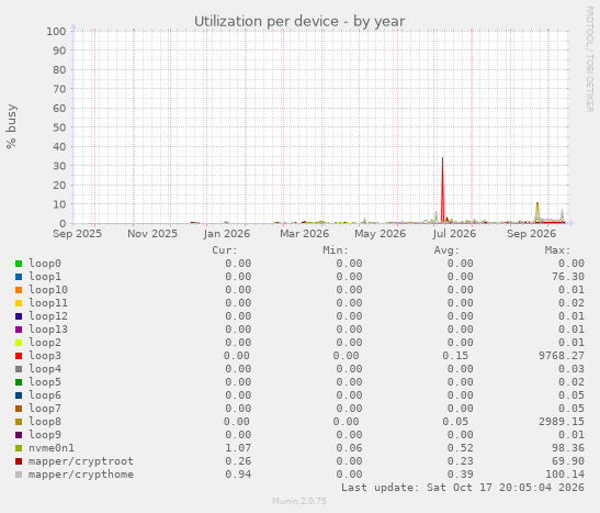 Utilization per device