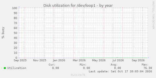 Disk utilization for /dev/loop1