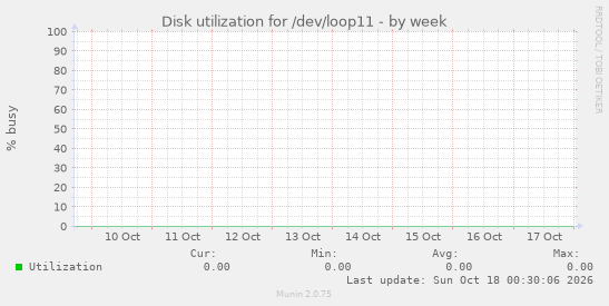 Disk utilization for /dev/loop11