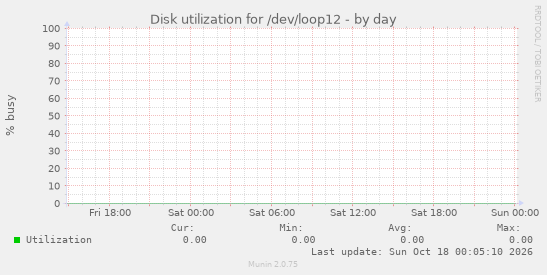 Disk utilization for /dev/loop12
